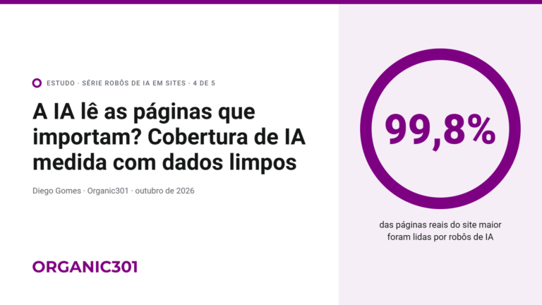 A IA lê as páginas que importam? Estudo da Organic301: robôs de IA leram 99,8% das páginas reais do site maior.