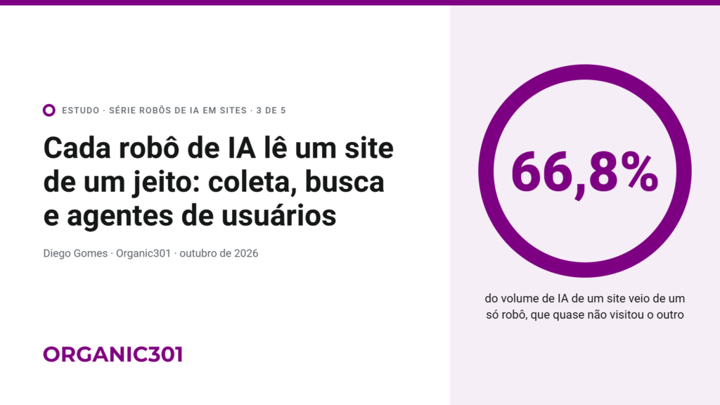 Cada robô de IA lê um site de um jeito. Estudo da Organic301: 66,8% do volume de IA de um site veio de um só robô, que quase não visitou o outro site.