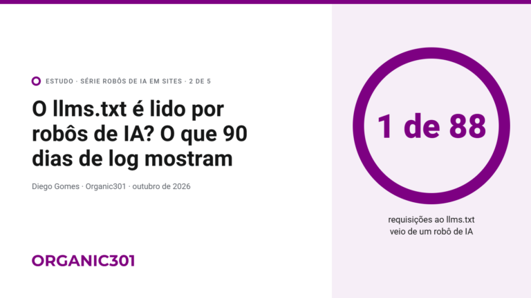 O llms.txt é lido por robôs de IA? Estudo da Organic301: em 90 dias, só 1 de 88 requisições ao llms.txt veio de um robô de IA.