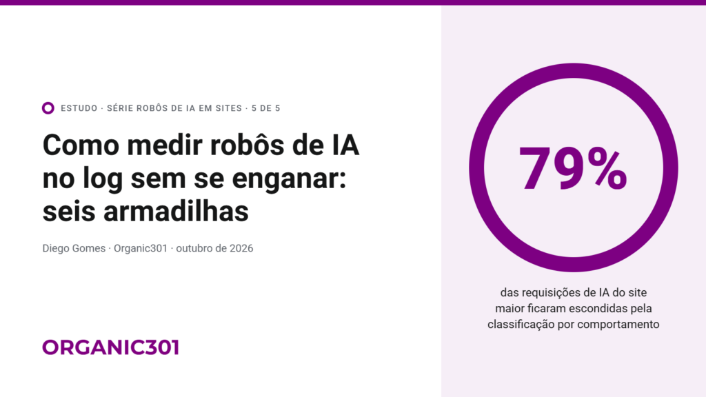 Como medir robôs de IA no log sem se enganar. Estudo da Organic301: a classificação por comportamento escondeu 79% das requisições de robôs de IA.
