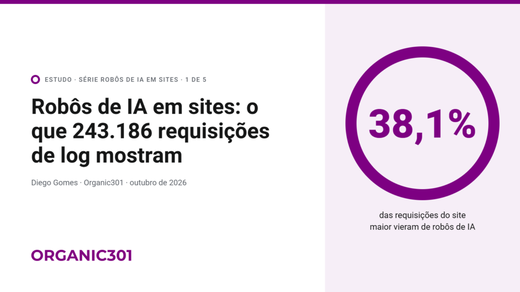 Robôs de IA em sites: o que 243.186 requisições de log mostram. Estudo da Organic301: 38,1% das requisições do site maior vieram de robôs de IA.